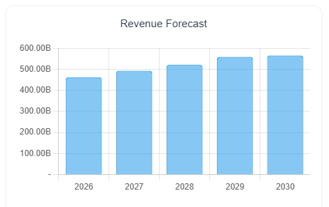 Apple Inc. 5-year revenue forecast and financial projections